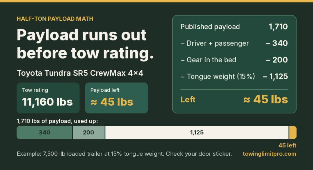 Tundra SR5 CrewMax payload math: 1,710 lbs minus 340, 200 and 1,125 lbs tongue weight leaves about 45 lbs.