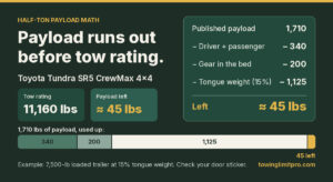 Tundra SR5 CrewMax payload math: 1,710 lbs minus 340, 200 and 1,125 lbs tongue weight leaves about 45 lbs.
