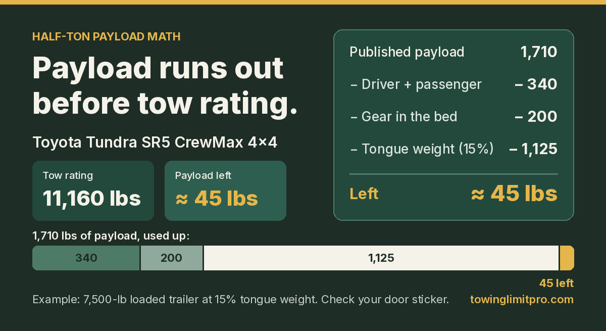 Tundra SR5 CrewMax payload math: 1,710 lbs minus 340, 200 and 1,125 lbs tongue weight leaves about 45 lbs.