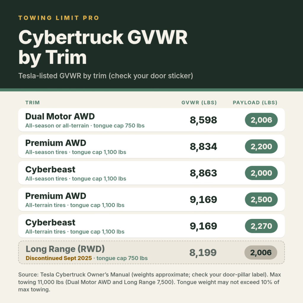Chart of Tesla Cybertruck GVWR by trim: 8,598 to 9,169 lbs on current trims; discontinued Long Range is 8,199 lbs.